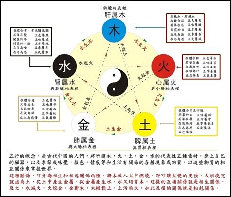 木土相剋|五行相生相剋:五行,四季五行,相生相剋,概念對應,五行。